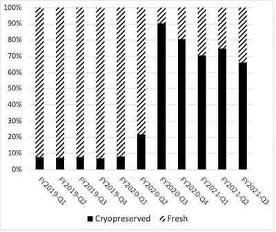 Neither COVID-19, nor cryopreservation, prevented allogeneic product infusion: A report from the National Marrow Donor Program